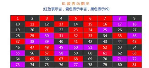 數字吉凶表|數字吉兇查詢/號碼測吉兇（81數理）